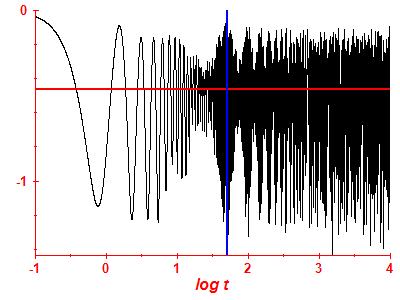 Survival probability log